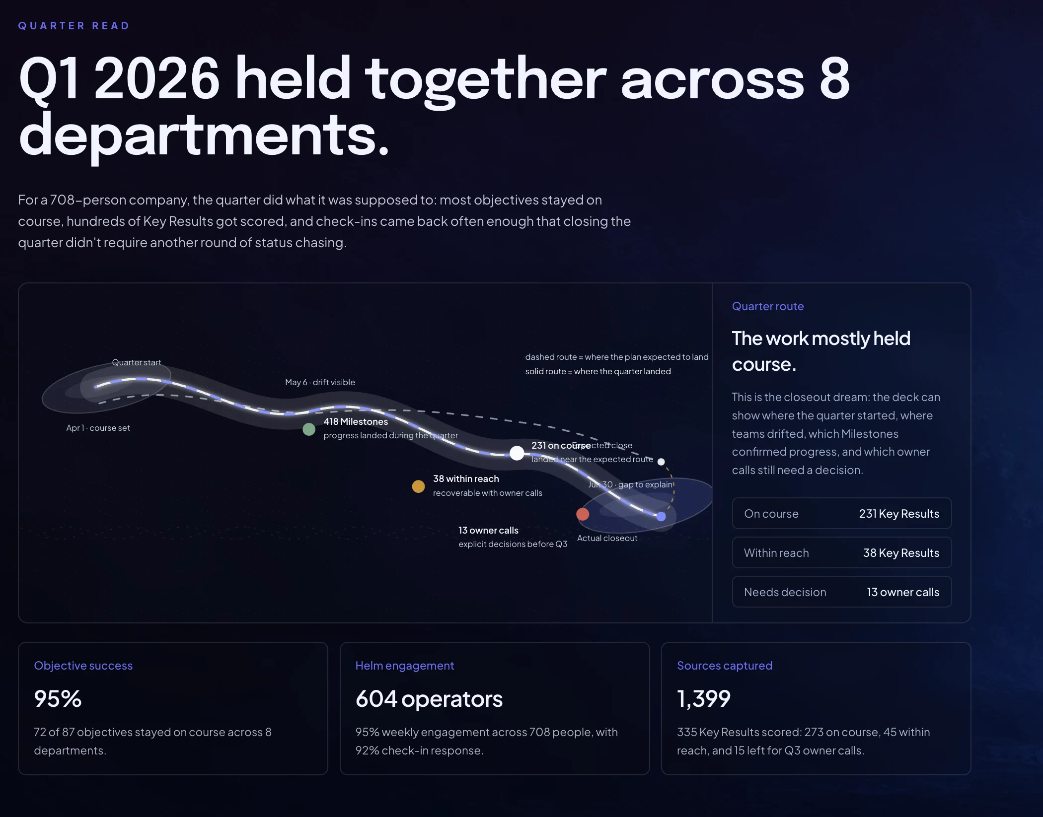 Current Helm quarter review showing the route from the plan to actual results